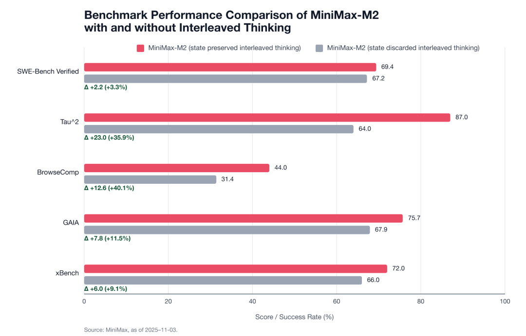 全球调用量前三,交错思维链解锁M2的Agent能力 全球调用量前三,交错思维链解锁M2的Agent能力