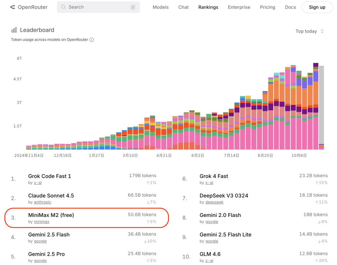 全球调用量前三,交错思维链解锁M2的Agent能力 全球调用量前三,交错思维链解锁M2的Agent能力