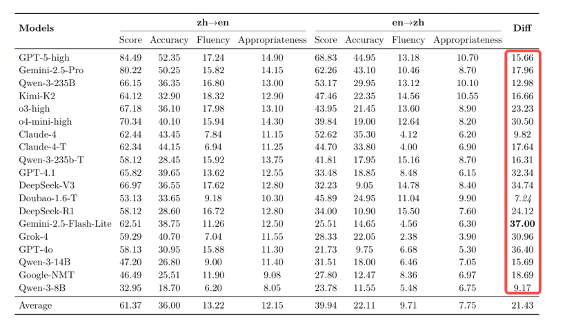 ICLR 2026 字节发布｜当我们已经习惯用大模型读文献、写论文，翻译还是个难题吗？ | 前沿在线
