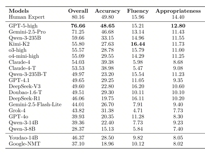 ICLR 2026 字节发布｜当我们已经习惯用大模型读文献、写论文，翻译还是个难题吗？ | 前沿在线
