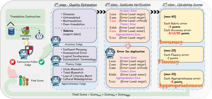 ICLR 2026 字节发布｜当我们已经习惯用大模型读文献、写论文，翻译还是个难题吗？ | 前沿在线